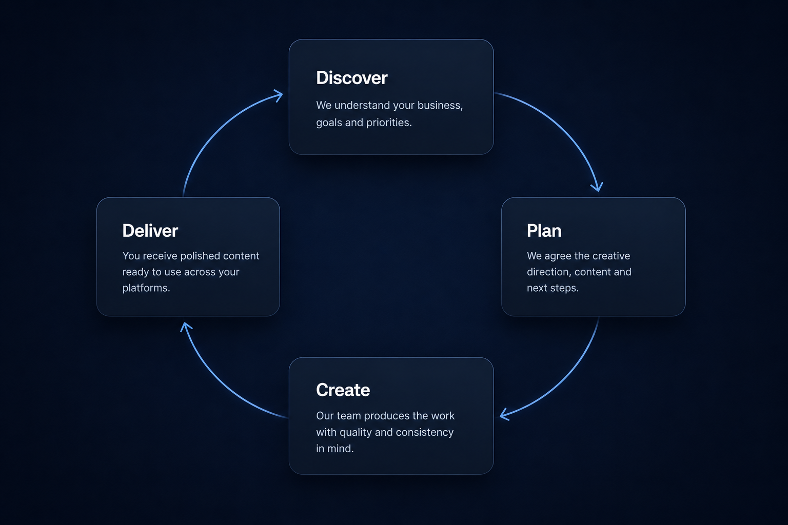 Discover, Plan, Create and Deliver process